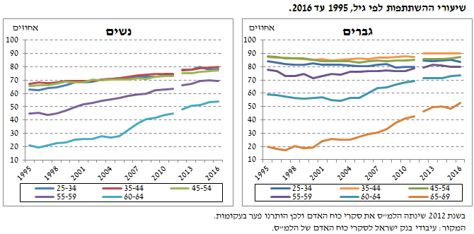 שיעורי השתתפות לפי גיל.png