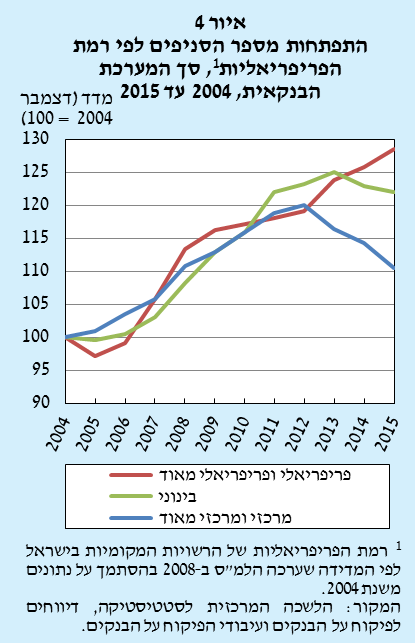 התפתחות מספר הסניפים לפי רמת הפריפריאליות.png