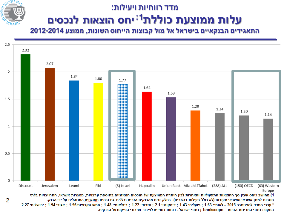 מדד רווחיות הוצאות לנכסים