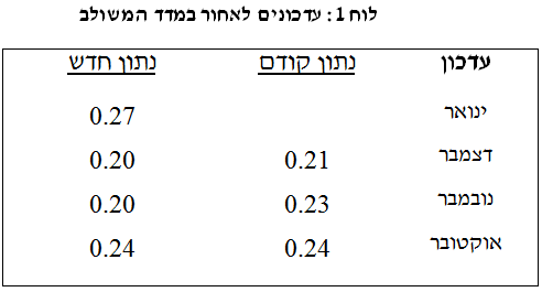 המדד המשולב לחודש ינואר 2014  איור 1.PNG