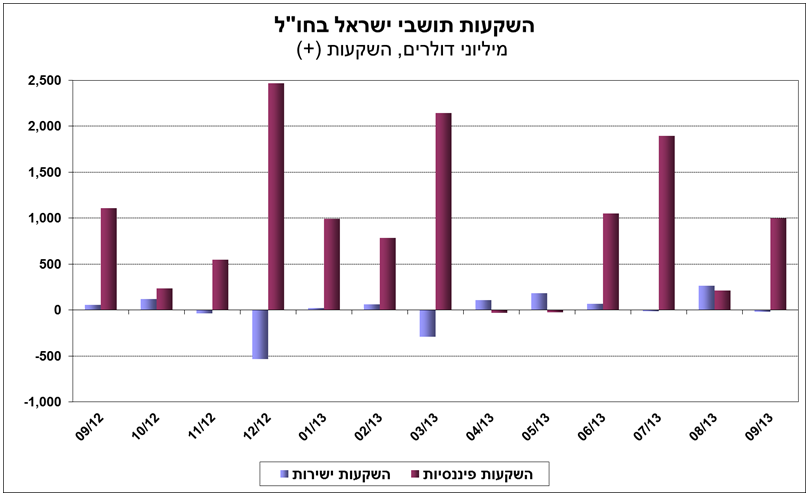 השקעות תושבים ספטמבר 2013 איור 3.PNG