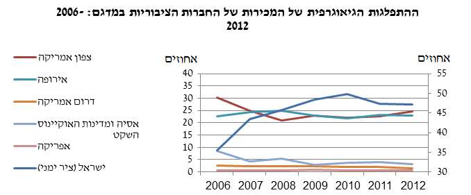 ההתפלגות הגיאוגרפית של המכירות של החברות הציבוריות במדגם: 2006-2012