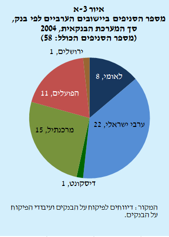 מספר הסניפים ביישובים הערביים לפי בנק.png