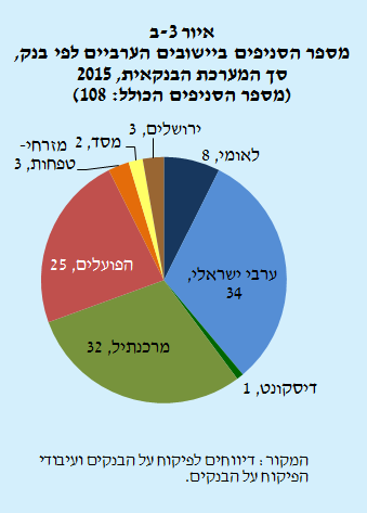 מספר הסניפים ביישובים הערביים לפי בנק2.png