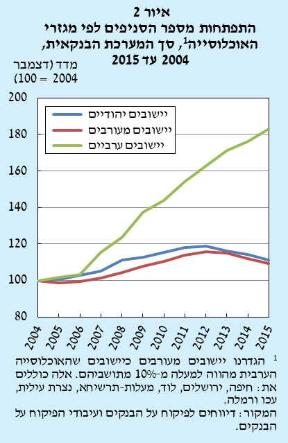 התפתחות מספר הסניפים לפי מגזרי האוכלוסיה.png