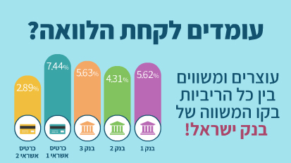 עומדים לקחת הלוואה