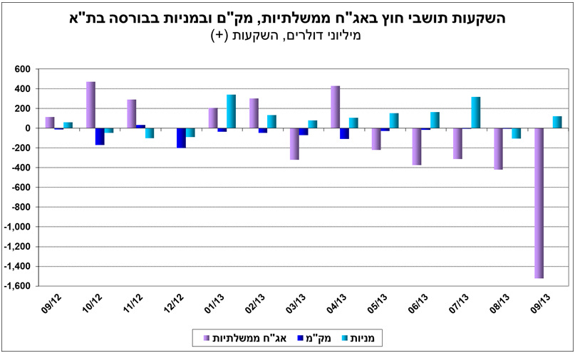 השקעות תושבים ספטמבר 2013 איור 2.PNG