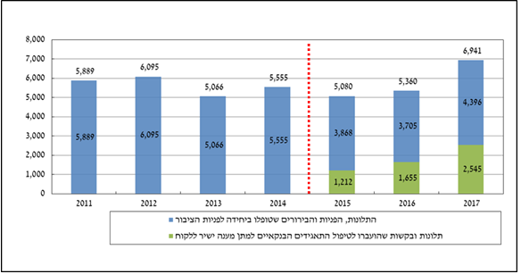 גרף סקירת פניות הציבור.PNG