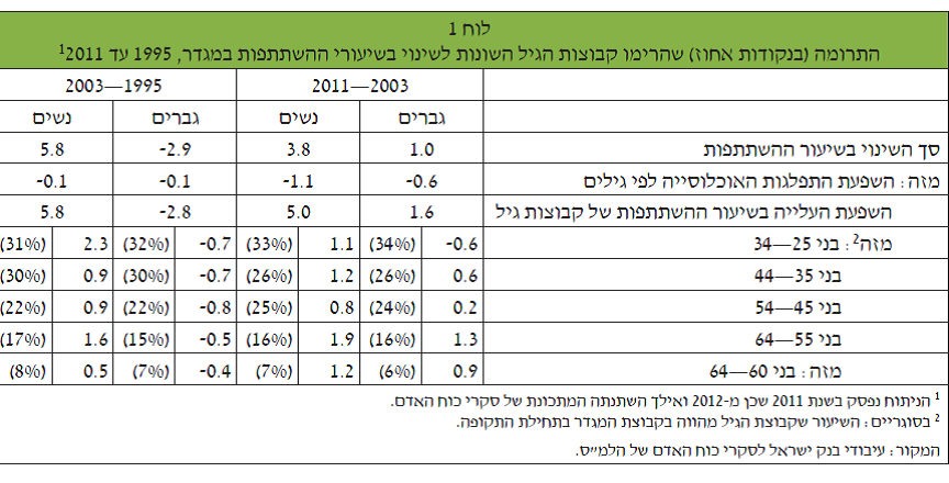 התרומה שהרימו קבוצות הגיל השונות.png