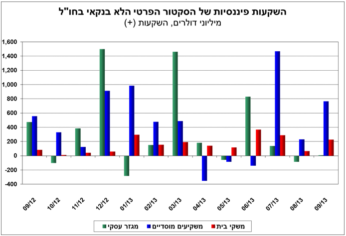 השקעות תושבים ספטמבר 2013 איור 4.PNG