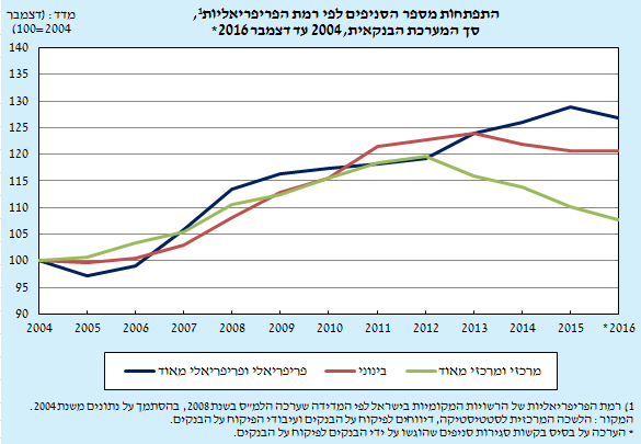 התפתחות מספר הסניפים לפי רמת הפריפריאליות סך המערכת הבנקאית 2004 עד 2016