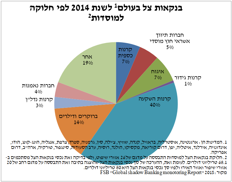 גרף המציג התפלגות בנקאות הצל