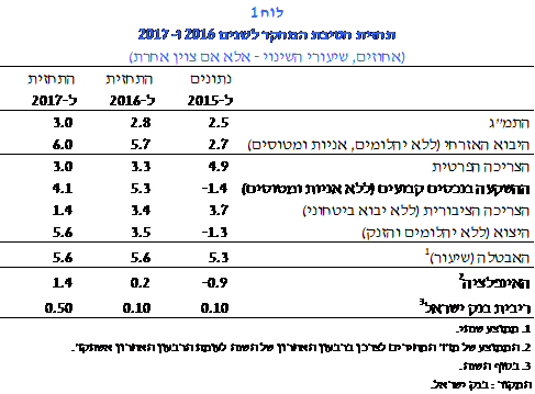 תחזית חתיבת המחקר לשנים 2016 ו-2017