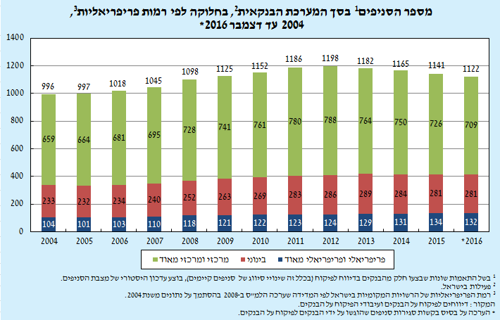 מספר הסניפים בסך המערכת הבנקאית, בחלוקה לפי רמות פריפריאליות 2004 עד דצמבר 2016