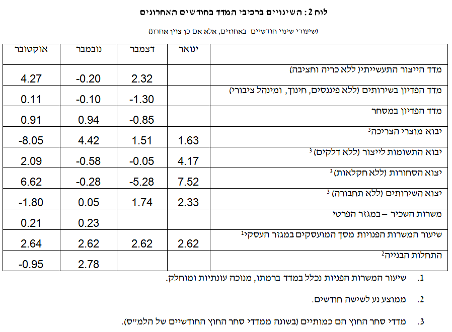 המדד המשולב לחודש ינואר 2014  איור 2.PNG