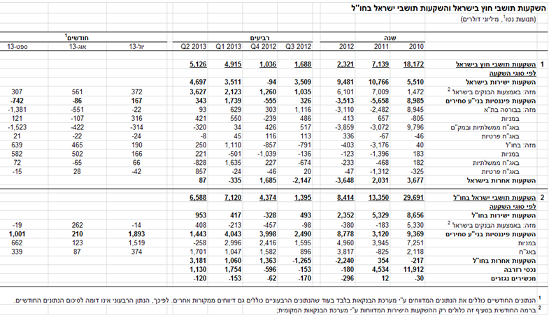 השקעות תושבים ספטמבר 2013 איור 1.PNG