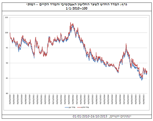 גרף: המדד החדש לשער החליפין האפקטיבי והמדד הקיים – רמות